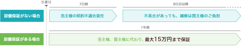 既存住宅設備保険が修理・交換を負担