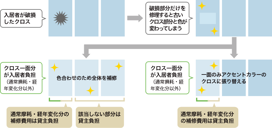 クロスの破損があった場合