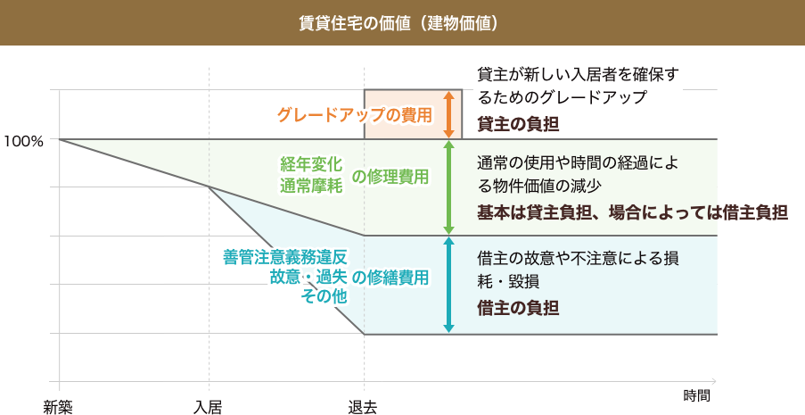 経過年数による建物価値の減少と費用負担区分