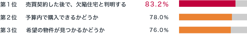 買主様が中古住宅購入時に不安視すること TOP３