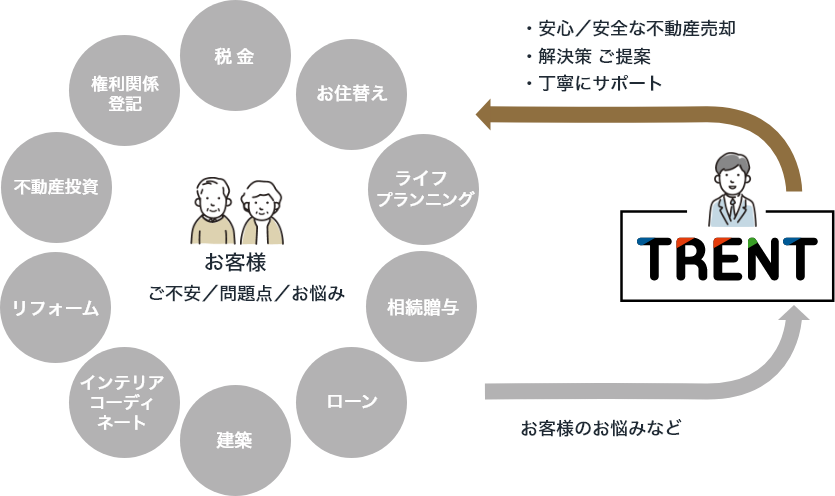 住み替え、リフォーム、リノベーション、土地活用による資産活用についてもご相談可能です