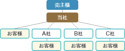 専属専任・専任媒介